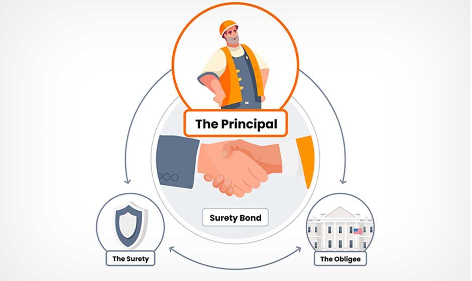 How Do Surety Bonds Work