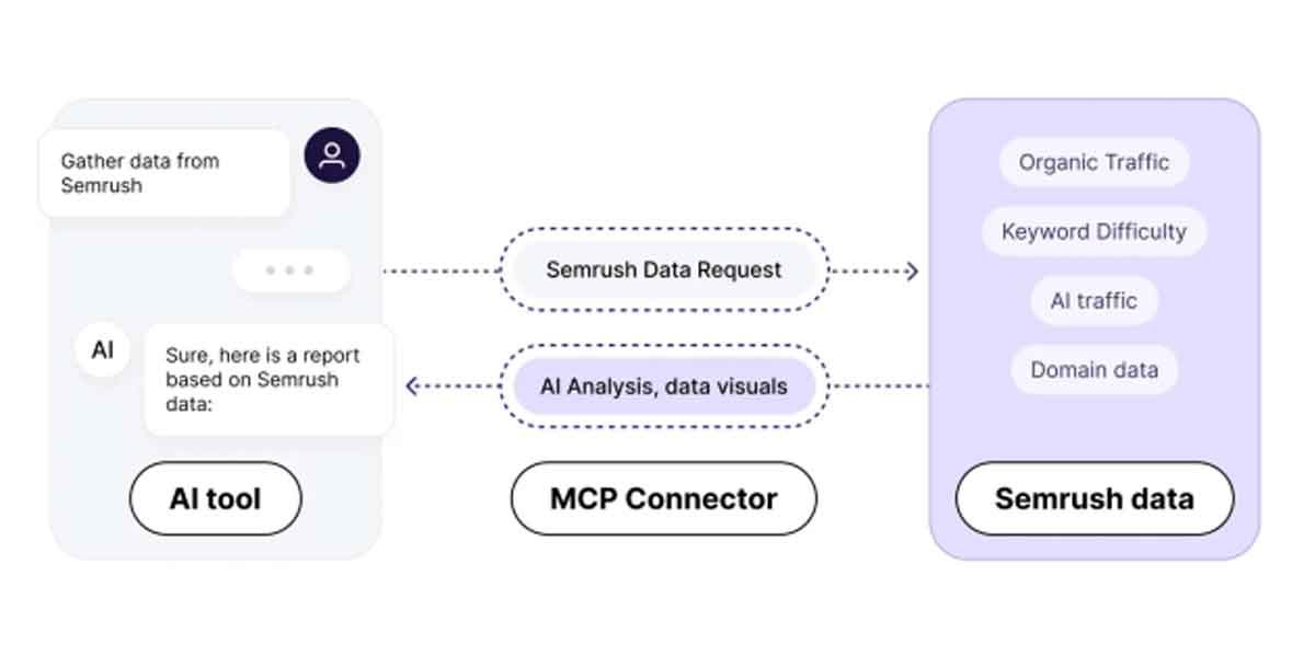 Turning-AI-Chats-Into-Real-SEO-Research-With-Semrush-MCP1